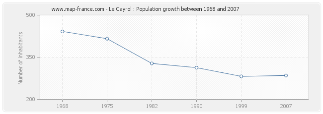 Population Le Cayrol